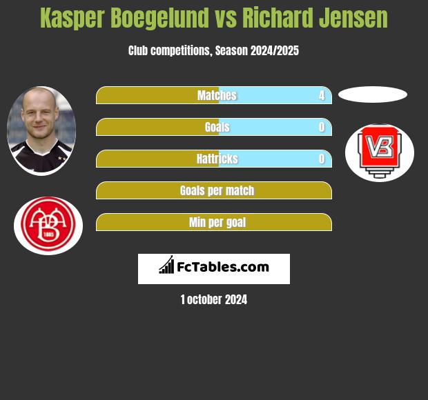 Kasper Boegelund vs Richard Jensen h2h player stats