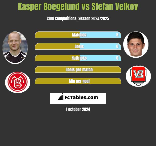 Kasper Boegelund vs Stefan Velkov h2h player stats