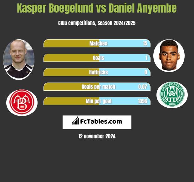 Kasper Boegelund vs Daniel Anyembe h2h player stats