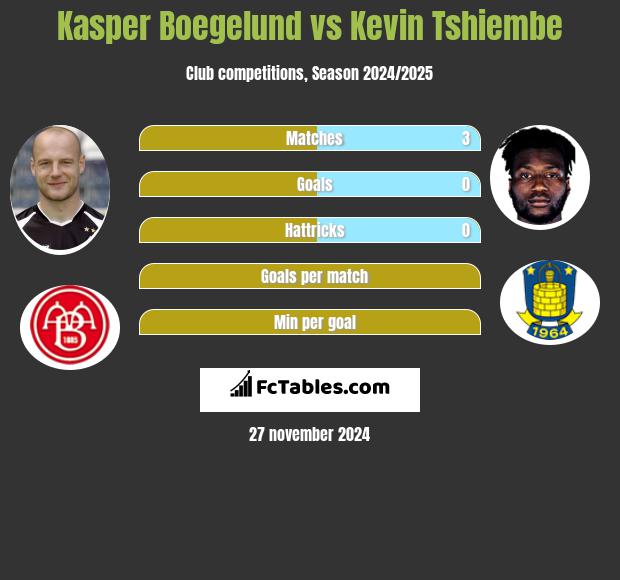 Kasper Boegelund vs Kevin Tshiembe h2h player stats