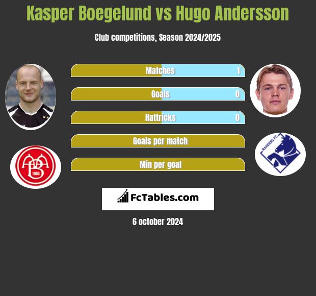 Kasper Boegelund vs Hugo Andersson h2h player stats