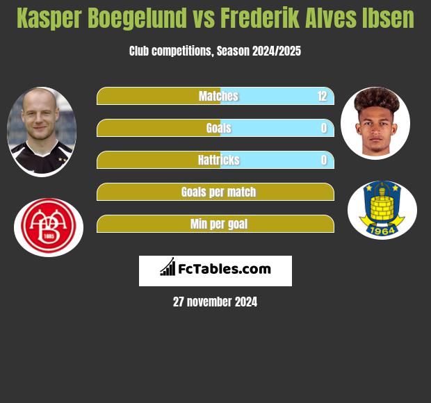 Kasper Boegelund vs Frederik Alves Ibsen h2h player stats