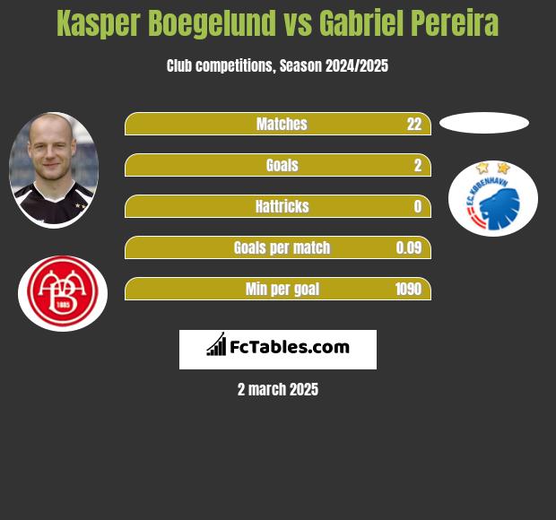 Kasper Boegelund vs Gabriel Pereira h2h player stats