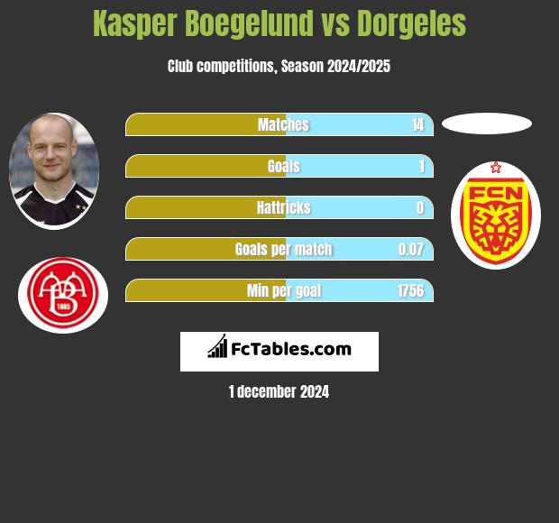 Kasper Boegelund vs Dorgeles h2h player stats