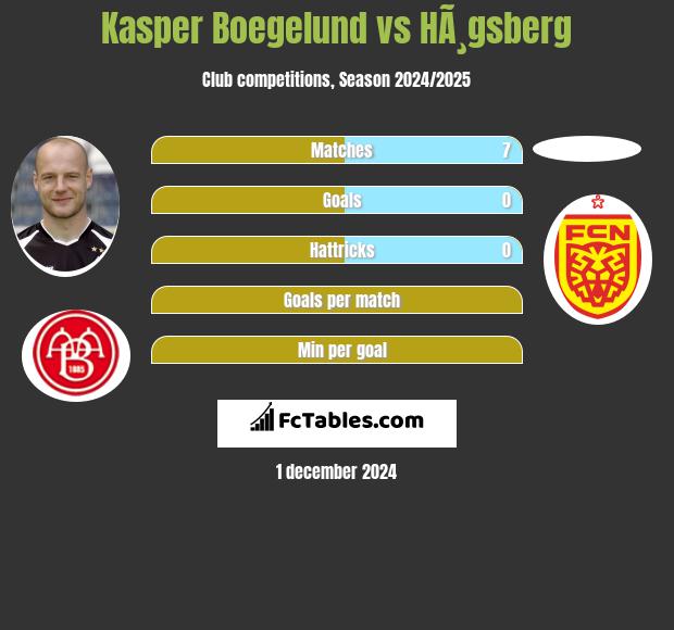 Kasper Boegelund vs HÃ¸gsberg h2h player stats