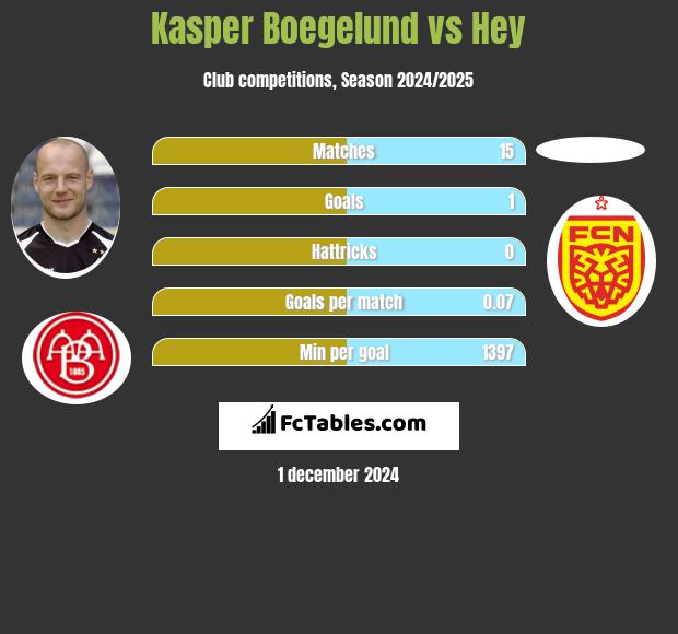 Kasper Boegelund vs Hey h2h player stats