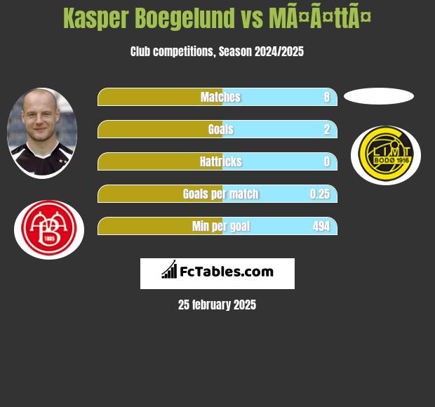 Kasper Boegelund vs MÃ¤Ã¤ttÃ¤ h2h player stats