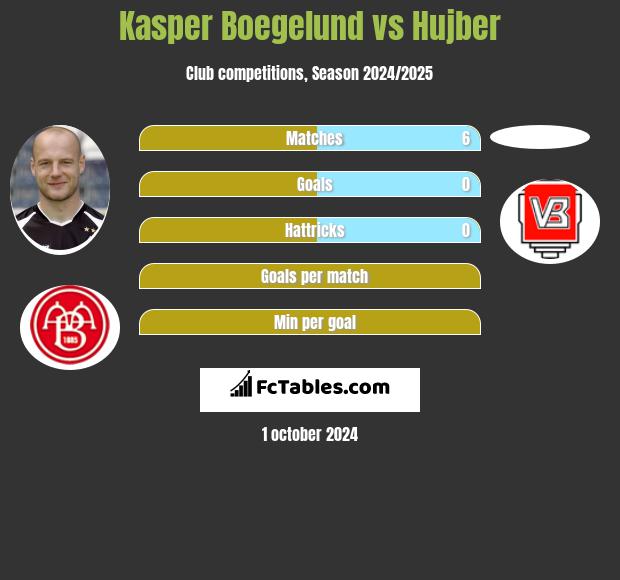 Kasper Boegelund vs Hujber h2h player stats