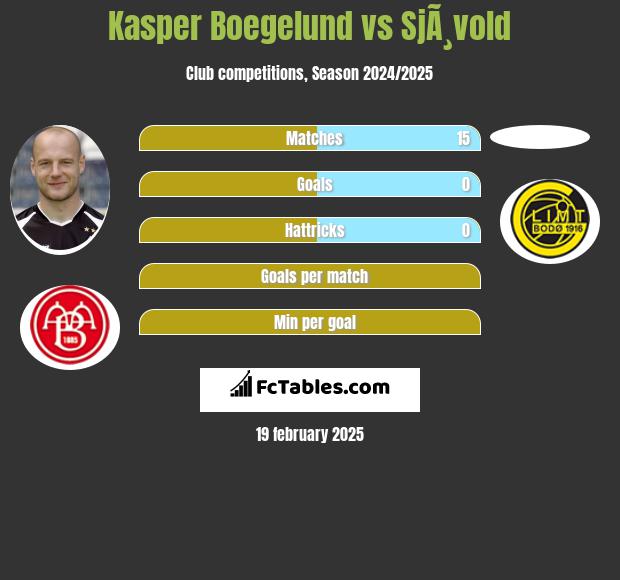 Kasper Boegelund vs SjÃ¸vold h2h player stats