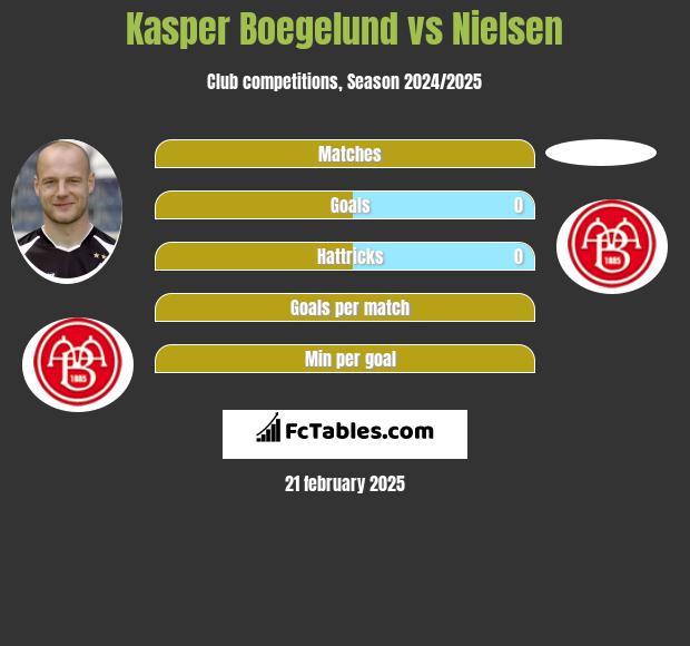 Kasper Boegelund vs Nielsen h2h player stats