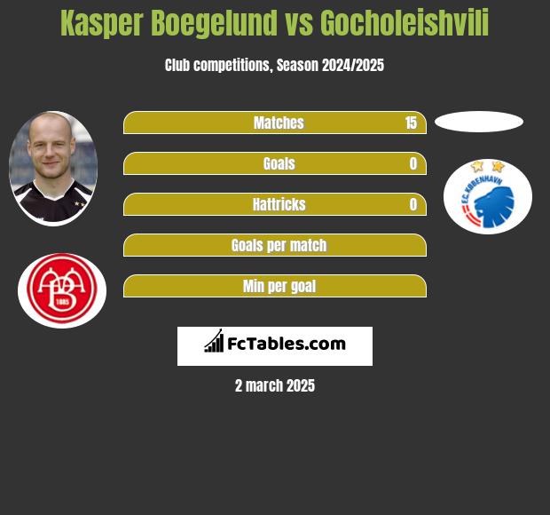 Kasper Boegelund vs Gocholeishvili h2h player stats