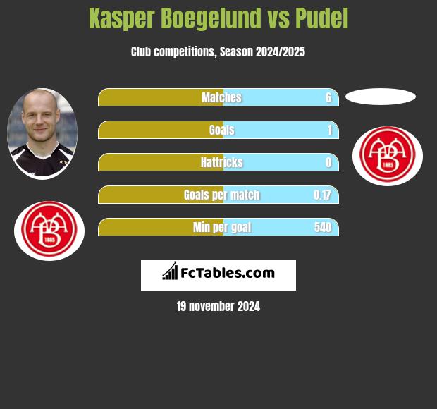 Kasper Boegelund vs Pudel h2h player stats