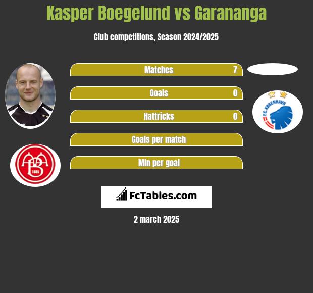 Kasper Boegelund vs Garananga h2h player stats