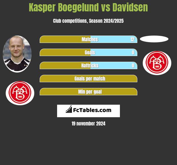 Kasper Boegelund vs Davidsen h2h player stats