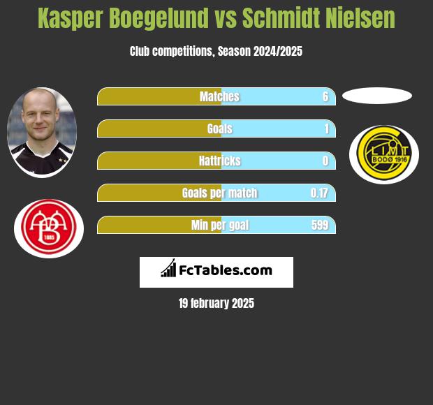 Kasper Boegelund vs Schmidt Nielsen h2h player stats