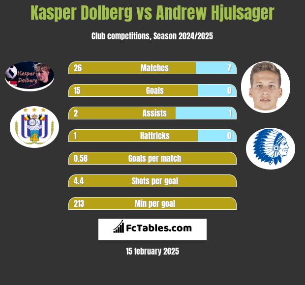 Kasper Dolberg vs Andrew Hjulsager h2h player stats