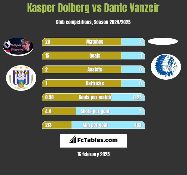 Kasper Dolberg vs Dante Vanzeir h2h player stats