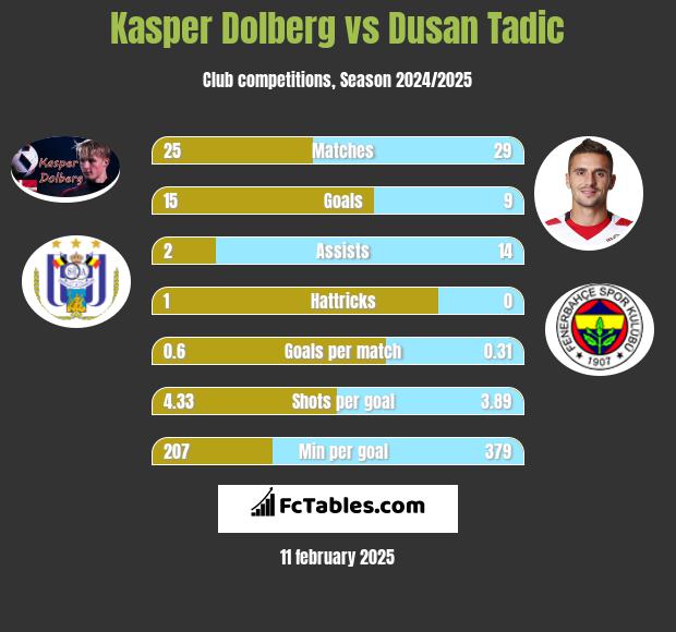 Kasper Dolberg vs Dusan Tadic h2h player stats