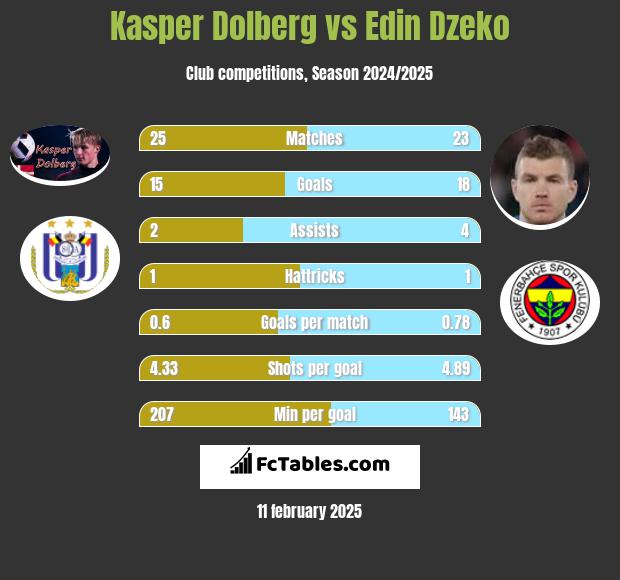 Kasper Dolberg vs Edin Dzeko h2h player stats