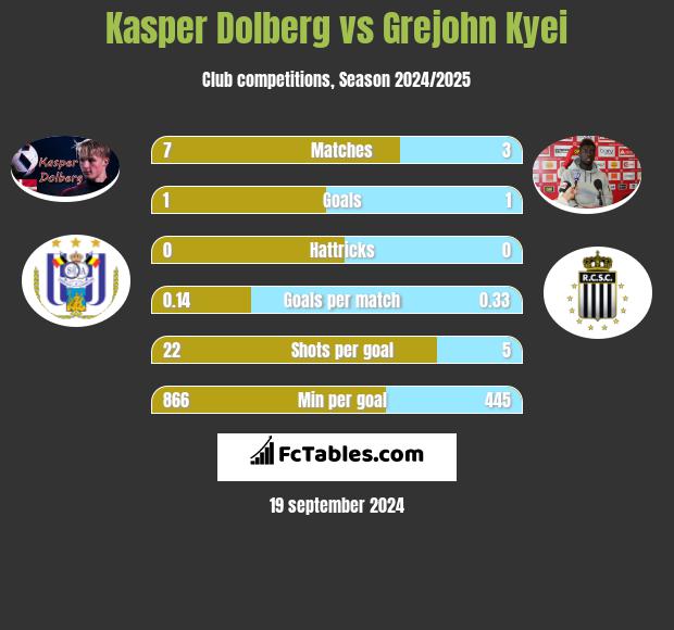 Kasper Dolberg vs Grejohn Kyei h2h player stats