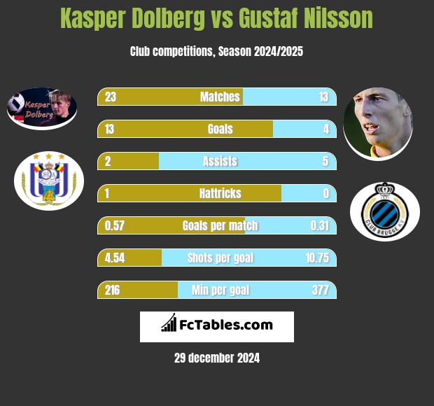 Kasper Dolberg vs Gustaf Nilsson h2h player stats