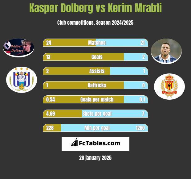 Kasper Dolberg vs Kerim Mrabti h2h player stats