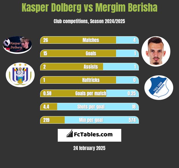 Kasper Dolberg vs Mergim Berisha h2h player stats