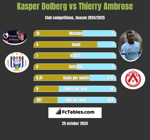 Kasper Dolberg vs Thierry Ambrose h2h player stats