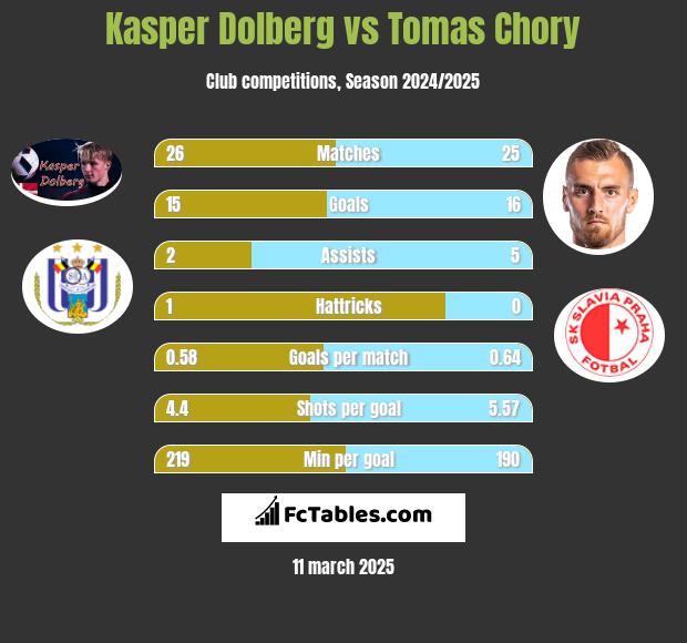 Kasper Dolberg vs Tomas Chory h2h player stats