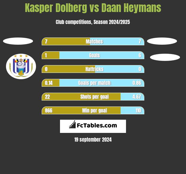 Kasper Dolberg vs Daan Heymans h2h player stats