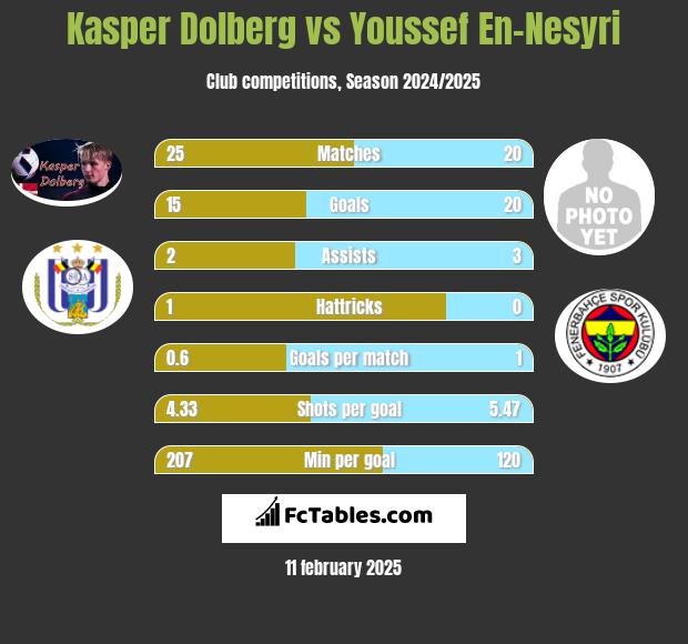 Kasper Dolberg vs Youssef En-Nesyri h2h player stats