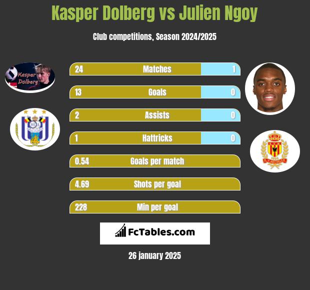 Kasper Dolberg vs Julien Ngoy h2h player stats