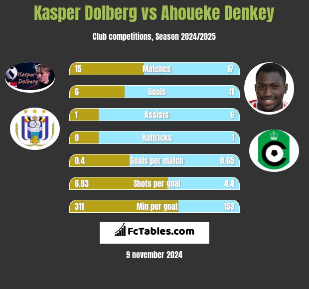 Kasper Dolberg vs Ahoueke Denkey h2h player stats