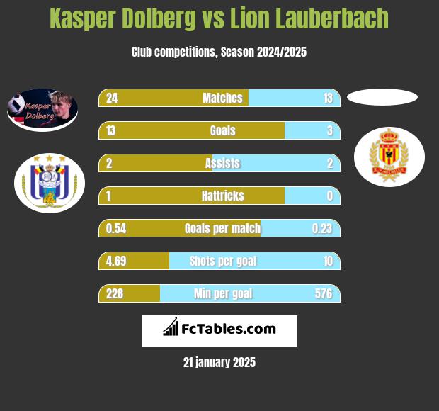 Kasper Dolberg vs Lion Lauberbach h2h player stats