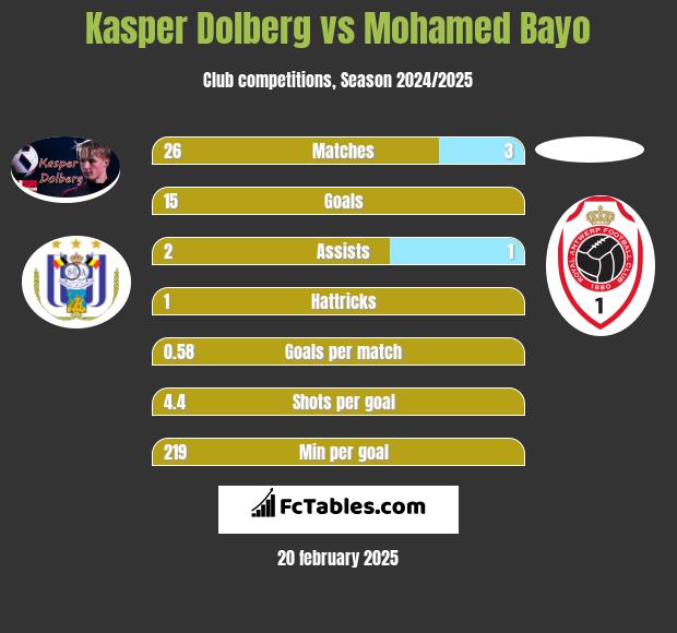 Kasper Dolberg vs Mohamed Bayo h2h player stats