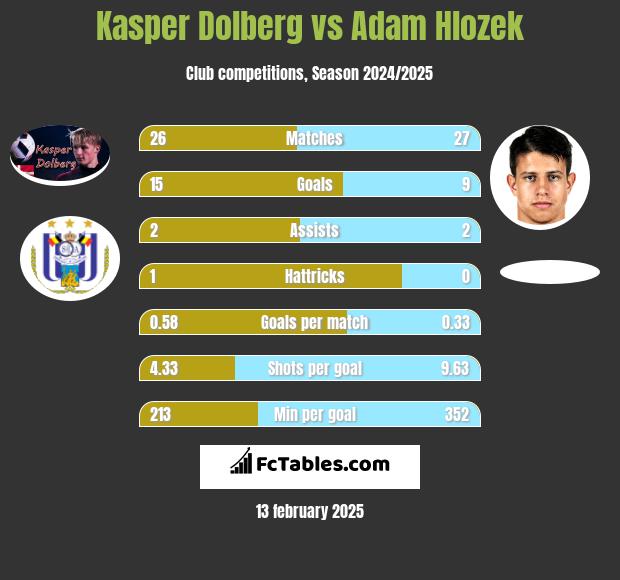 Kasper Dolberg vs Adam Hlozek h2h player stats