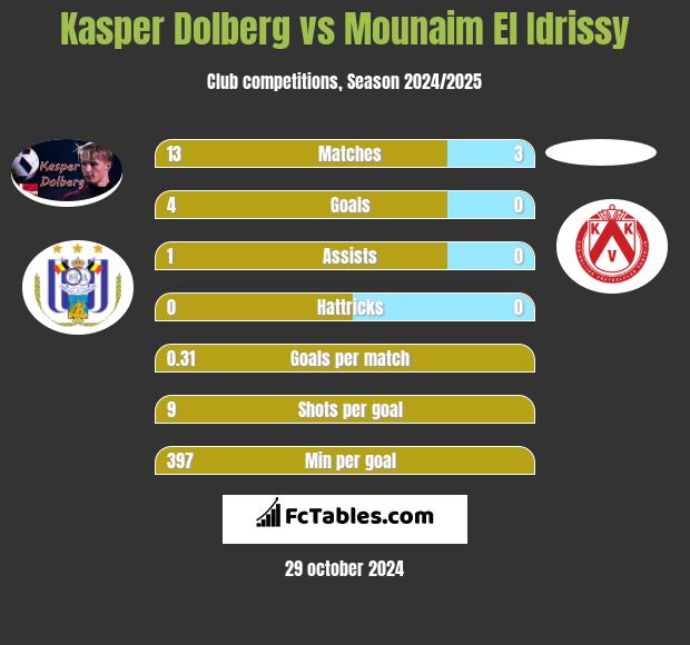 Kasper Dolberg vs Mounaim El Idrissy h2h player stats