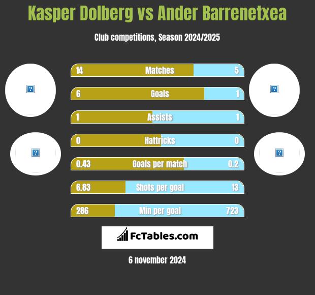 Kasper Dolberg vs Ander Barrenetxea h2h player stats