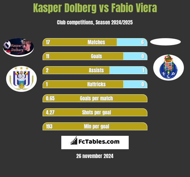 Kasper Dolberg vs Fabio Viera h2h player stats