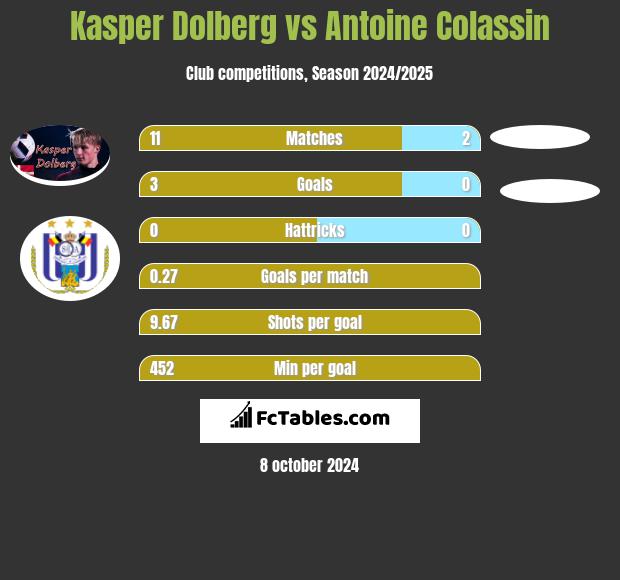 Kasper Dolberg vs Antoine Colassin h2h player stats