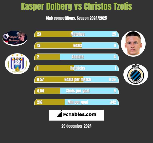 Kasper Dolberg vs Christos Tzolis h2h player stats