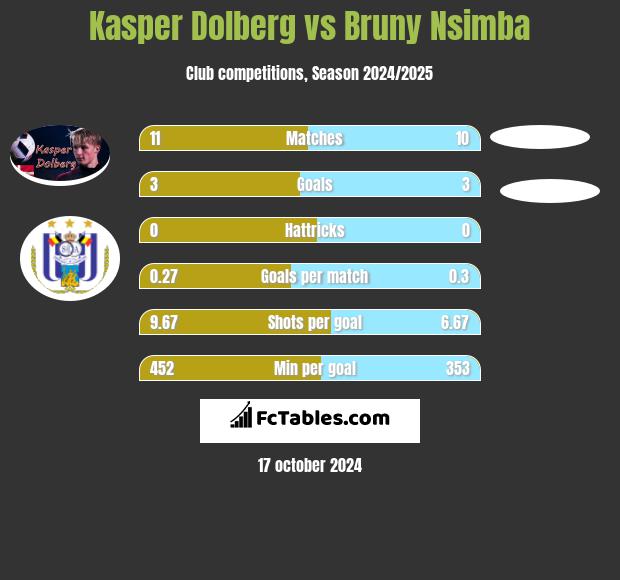 Kasper Dolberg vs Bruny Nsimba h2h player stats