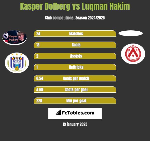 Kasper Dolberg vs Luqman Hakim h2h player stats