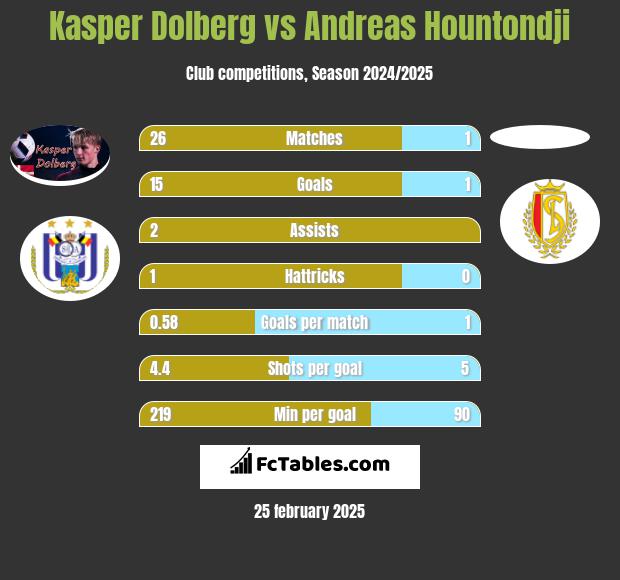 Kasper Dolberg vs Andreas Hountondji h2h player stats