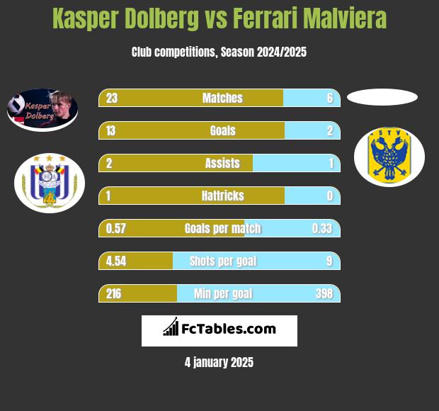 Kasper Dolberg vs Ferrari Malviera h2h player stats