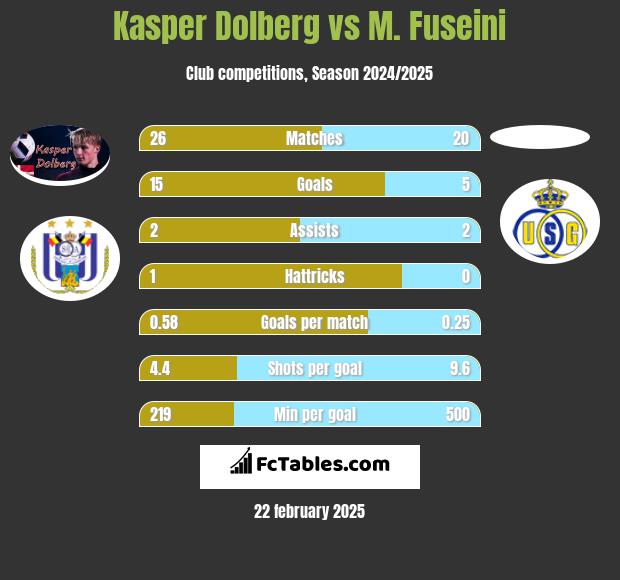 Kasper Dolberg vs M. Fuseini h2h player stats