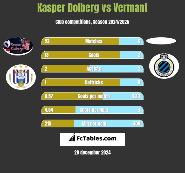 Kasper Dolberg vs Vermant h2h player stats