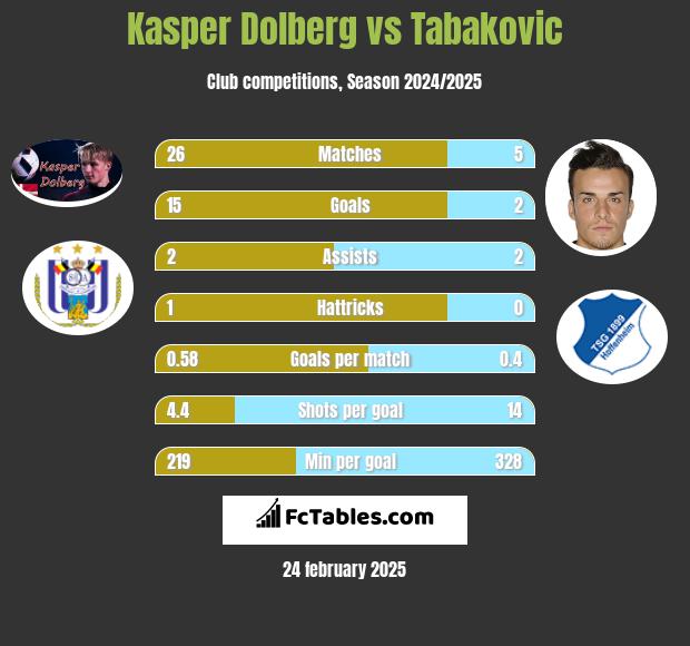 Kasper Dolberg vs Tabakovic h2h player stats