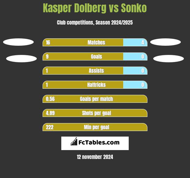 Kasper Dolberg vs Sonko h2h player stats