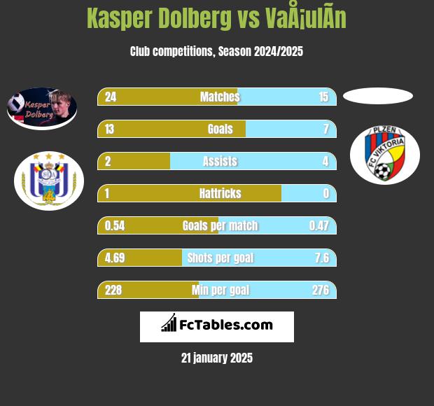 Kasper Dolberg vs VaÅ¡ulÃ­n h2h player stats